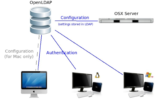 LDAP server with Mac, Windows & Linux clients