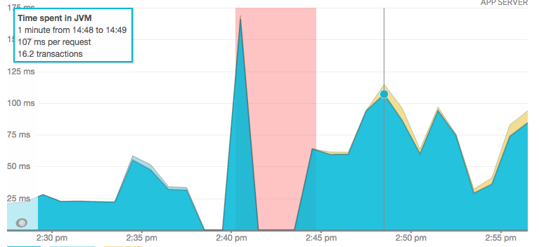 Web request performance before and after updating from New Relic agent 3.10 to 3.14