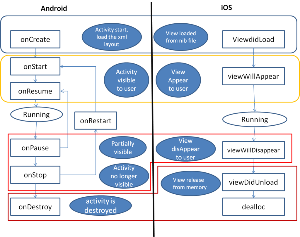 Android vs iOS lifecycle diagram; iOS: viewDidLoad, viewWillAppear, viewDidAppear, viewWillDisappear, viewDidDisappear, viewDidUnload; Android: onCreate, onStart, onResume, onPause, onStop, onDestroy