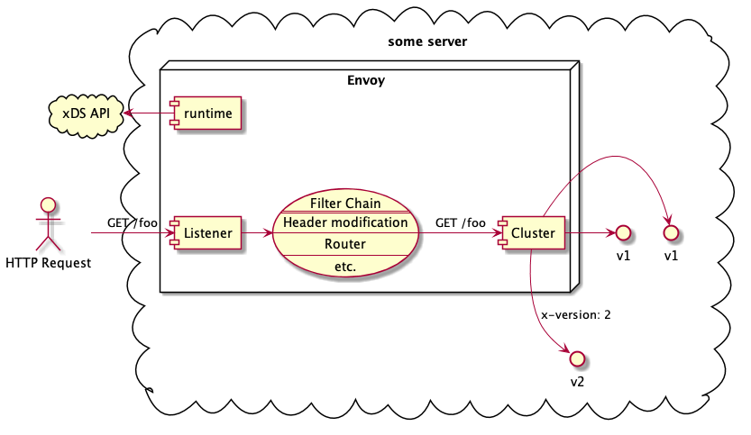 Envoy architecture diagram with v1 and v2 subsets