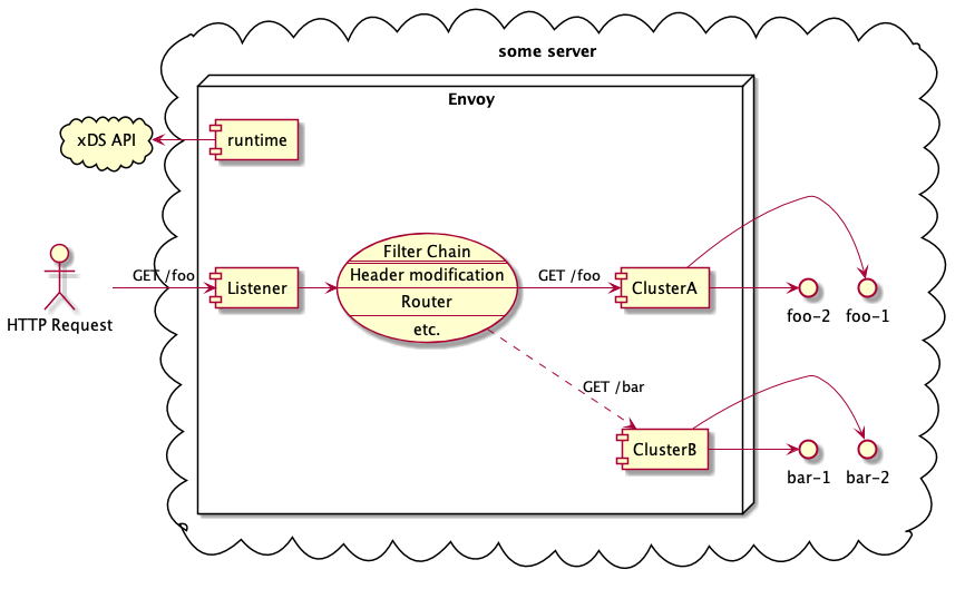 Envoy Architecture